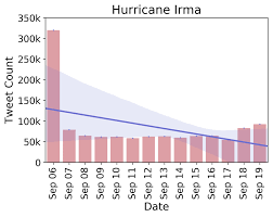 The Total Number Of Tweets Collected For Each Event Per Day