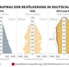 Seit 1883 wurde, initiiert durch die sogenannte kaiserliche botschaft, eine absicherung der arbeitenden bevölkerung, vor allem der industriearbeiter, gegen unfall, krankheit und die risiken von invalidität und alter angestrebt. Bevolkerung Nur Die Rente Mit 74 Kann Deutschland Noch Helfen Welt