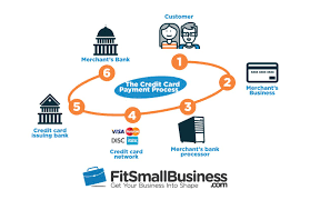 Accept Credit Cards The Credit Card Payment Process Mobile Credit Card Business Credit Cards Credit Card Charges