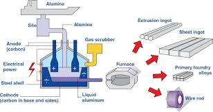 Flow sheet of the aluminum production process. | Download Scientific Diagram