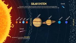 You can print this diagram of the solar system, as well as this handy list of all the planets. A G5 Ess 1 2 The Solar System Diagram Quizlet