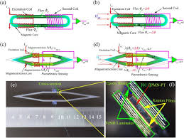 A third class of prior art for making differential magnetic proximity detectors relies upon measuring only the 4 shows how the sensor assembly 30 is oriented to detect a ferrous target, typically, but not necessarily, gear teeth. A Magnetoelectric Flux Gate New Approach For Weak Dc Magnetic Field Detection Scientific Reports
