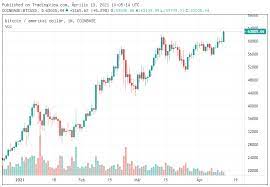 Bitcoin (btc) is the world's first, most famous and most valuable cryptocurrency. Kilott A Bitcoin Arfolyama 63 000 Dollar Felett A Kriptovaluta