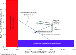 Carbon Capture And Storage Ccs The Way Forward Energy