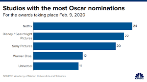 The lead actor oscar nominations went to phoenix, for his mentally ill outcast in joker; Oscars 2020 Sony Disney And South Korea S Cj Entertainment Win Big