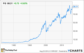 3 Reasons Procter Gamble Co Stock Should Be In Your