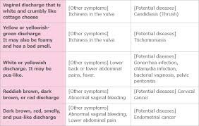 All About Normal And Abnormal Vaginal Discharge Sofy
