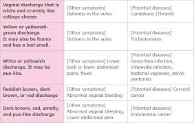 All About Normal And Abnormal Vaginal Discharge Sofy