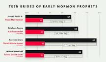 Bar chart showing age differences at the time of polygamous ...