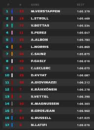 Prove libere da sistemare, a mio avviso, anche per quanto riguarda la bandiera rossa: F1 Austria Risultati E Tempi Prove Libere Fp3 Gp Austria 2020 In Diretta