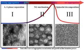Control The Interplay Of Crystallization And Phase Separation Of Conjugated Polymer Blends By The Relative Rate Of Nucleation And Growth Sciencedirect