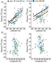A Critical Assessment Of Marine Predator Isoscapes Within The Southern Indian Ocean Springerlink