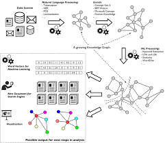 Bring Order To Chaos A Graph Based Journey From Textual Data To Wisdom