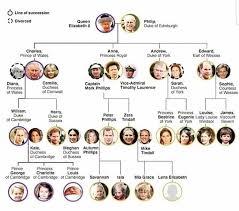 Famille royale anglaise la reine elizabeth élisabeth ii chapeau couleur robe classique prince philippe tenues. British Royal Family Tree House Of Windsor As Of July 1 2018 Royalfamily Idee Deco Jardin Pas Cher Famille Royale Ce2