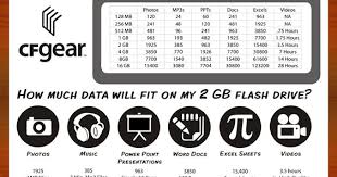 cfgear blog how much data can a usb flash drive hold