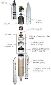 Ariane 5 was developed by the european space agency to replace arianespace's ariane 4. Ariane 5 Schematic Overview Download Scientific Diagram