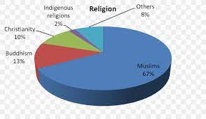 Pie Chart Brunei Religion Christianity Png 902x527px Pie Chart Anychart Area Brunei Chart Download Free