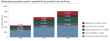 Global Trends Of Urbanization Morphocode