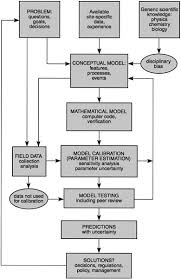 Conceptual Models Of Flow And Transport In The Fractured