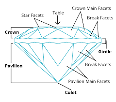 Parchment finish, positive & negative finishes, color wash, venetian plaster, sandstone, o'villa, fresco, luster stone, crackle finishes, verdigris, mamorino, veneziano, dutch. Gemstone Facets Terminology And Functions International Gem Society