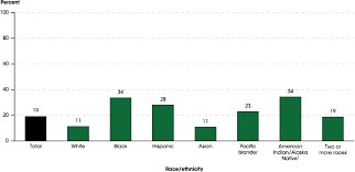 Indicator 4 Snapshot Children Living In Poverty For Racial