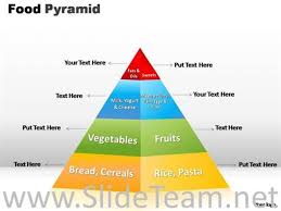 Balanced Diet Food Pyramid Denise Fessenden