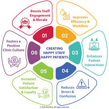 Image result for Practice Management Links