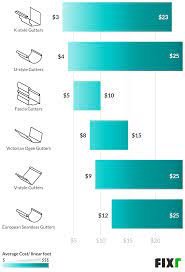 How much does gutter replacement cost? 2021 Gutter Installation Cost Gutter Replacement Cost