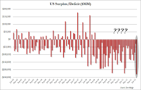 Us Budget Deficit Hits All Time High In February Zero Hedge