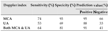 comparison of fetal middle cerebral artery versus umbilical