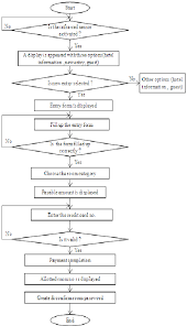 Flow Chart Of Entry Of A Customer In A Proposed Hotel System