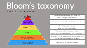 Image result for bloom's taxonomy of learning