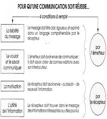 00 upvotes, mark this document as useful. Https Performschool Files Wordpress Com 2016 12 La Communication Professionnelle Standard Pdf