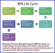 Business Process Reengineering In 2020 Business Process Key Performance Indicators Life Cycles