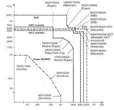 Comparison Of Controllable Power Electronic Devices Power Electronics Power Electronic Devices