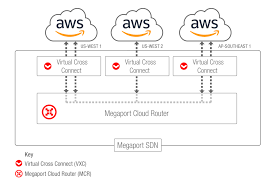 Provisioning Connectivity Aws Direct Connect And Megaport