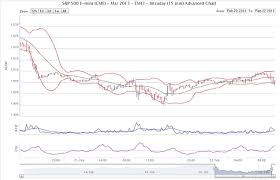 Advanced Futures Charts