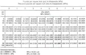 80 True Material Tensile Strength Chart