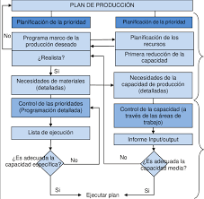 Para este proceso, la leche se calienta a 30º c y se mantiene a esa temperatura durante 45 minutos. 2 Proceso De Elaboracion Del Programa De Produccion Fuente Heizer Download Scientific Diagram