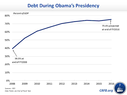 has president obama doubled the national debt committee