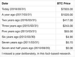 We have minute, hourly, daily candle & tick/trade data in addition to orderbook. Cz Binance On Twitter Bitcoin Price History