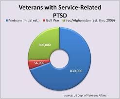 Ptsd In Vietnam Ptsd