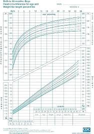 Standard Height And Weight Chart For Babies In India Which