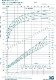 standard height and weight chart for babies in india which