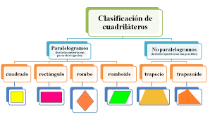 Tipos de cuadriláteros | Clase de matemáticas, Angulos matematicas ...