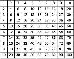 Simply beautiful multiplication tables and multiplicaiton table worksheets in color or monochrome, perfect for learning the times table. Multiplication Tables Wolfram Programming Lab Gallery
