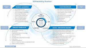 12 Org Stacks Reveal People Process Technology Triangles At