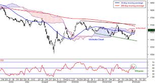 It operates through the following segments: Ftse Bursa Malaysia Kuala Lumpur Composite Index Fbm Klci Directionless And Volatile Market Expected