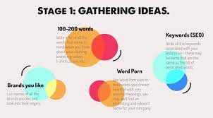 If your name is sean berg or lois ted, you can choose sean berg™ or lois ted™ et al to be your clothing brand name. Clothing Brand Name Ideas Coming Up Brand Name Ideas Facebook