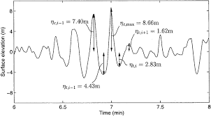 The section of the wave that rises above the undisturbed position is called the crest. Part Of Time Series That Contains Maximum Wave Crest Height C1 Max D Download Scientific Diagram